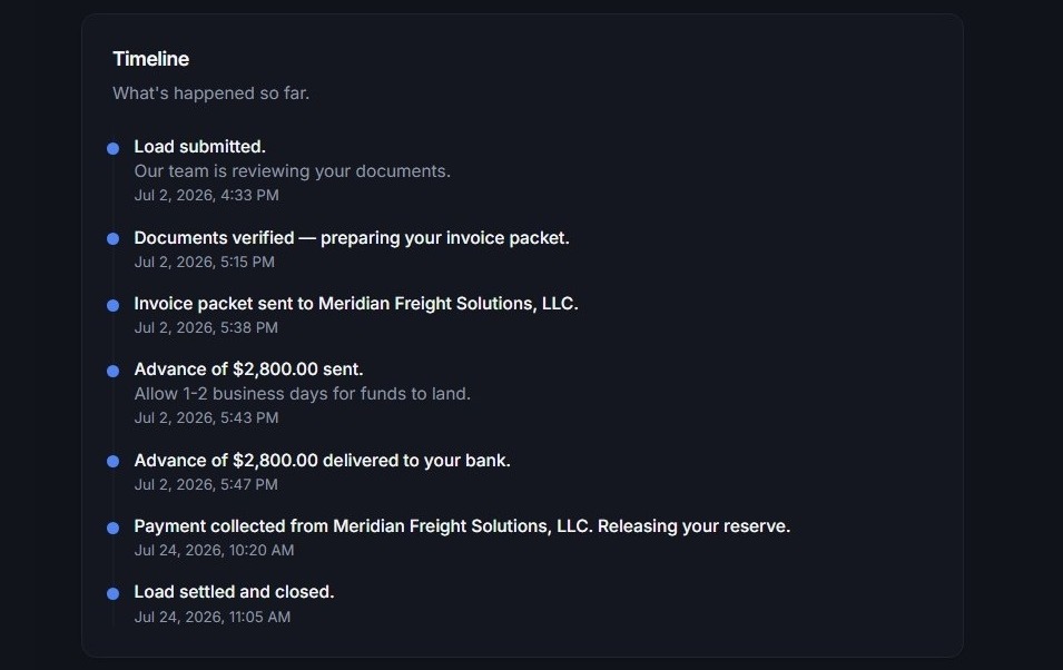 PayTruck carrier portal load timeline: load submitted, documents verified, invoice packet sent to Meridian Freight Solutions, advance of $2,800 sent and delivered to your bank, payment collected from Meridian Freight Solutions releasing your reserve, and load settled and closed — each step timestamped.